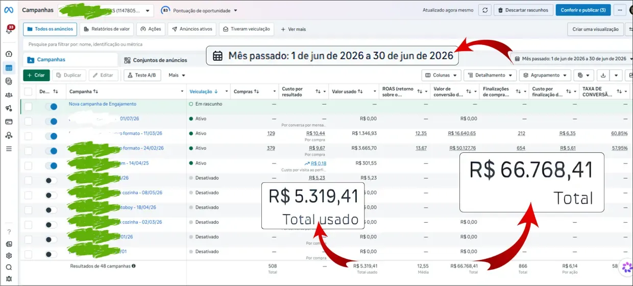 Gerenciador de Anúncios junho 2026: R$5.319,41 investidos, R$66.768,41 em valor de conversão